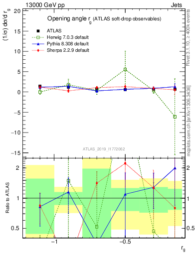 Plot of softdrop.rg in 13000 GeV pp collisions