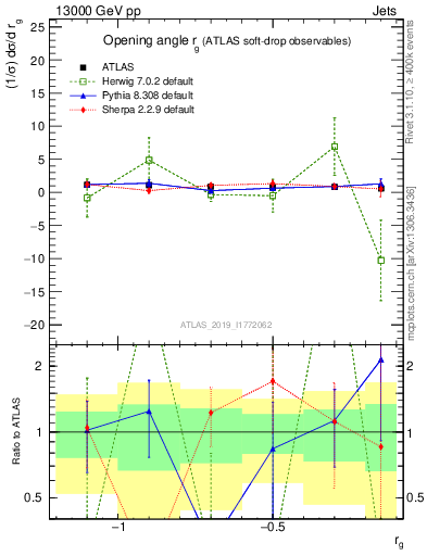 Plot of softdrop.rg in 13000 GeV pp collisions