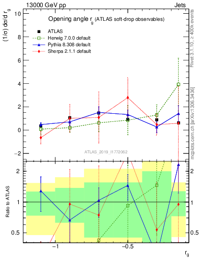 Plot of softdrop.rg in 13000 GeV pp collisions