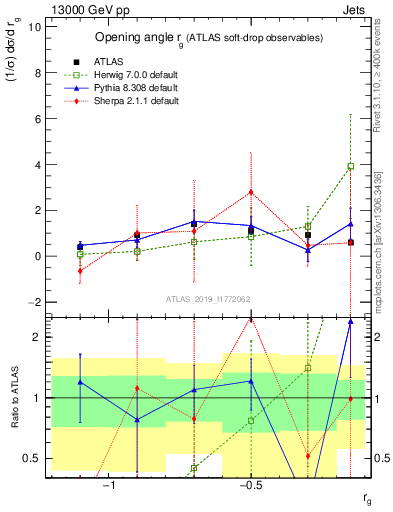 Plot of softdrop.rg in 13000 GeV pp collisions