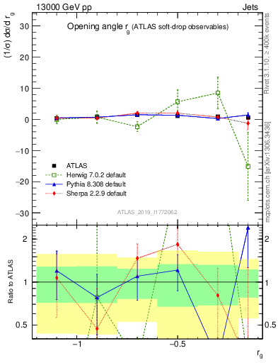 Plot of softdrop.rg in 13000 GeV pp collisions