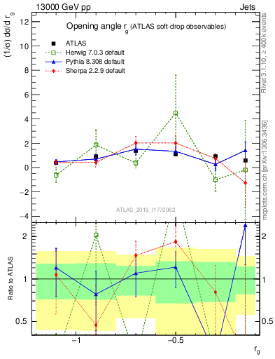 Plot of softdrop.rg in 13000 GeV pp collisions