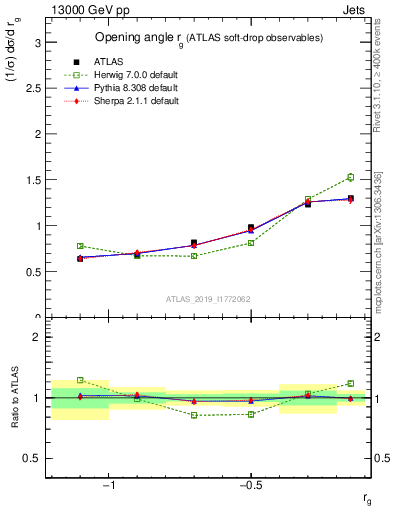 Plot of softdrop.rg in 13000 GeV pp collisions