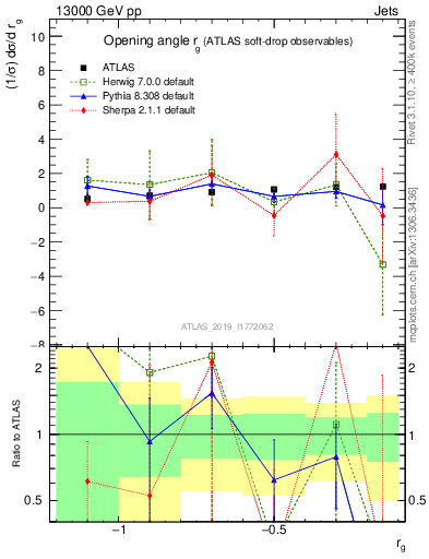 Plot of softdrop.rg in 13000 GeV pp collisions