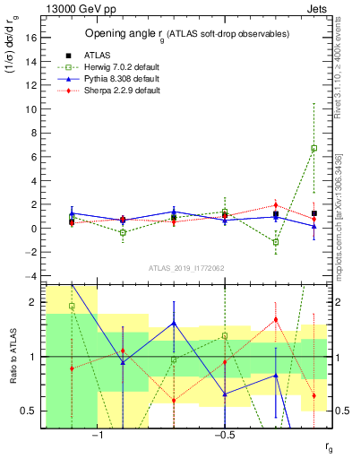 Plot of softdrop.rg in 13000 GeV pp collisions