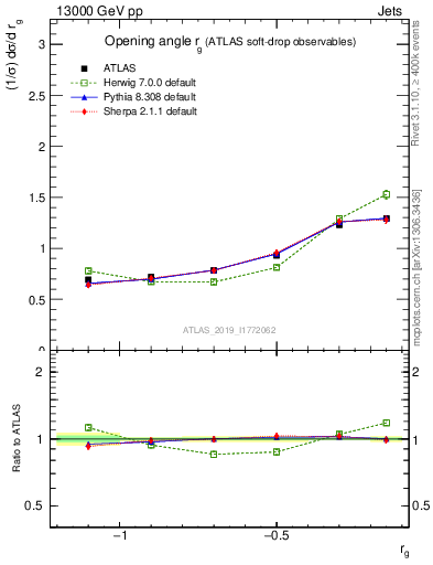 Plot of softdrop.rg in 13000 GeV pp collisions