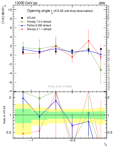 Plot of softdrop.rg in 13000 GeV pp collisions