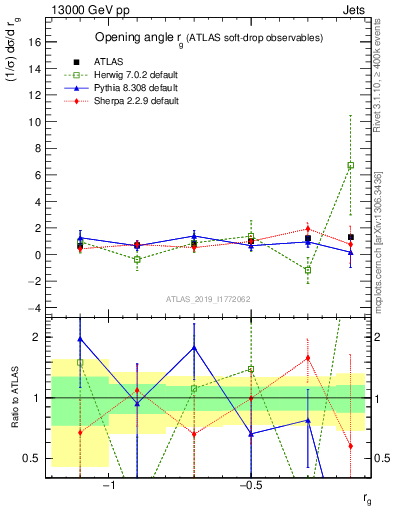 Plot of softdrop.rg in 13000 GeV pp collisions