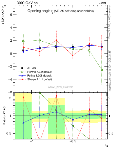 Plot of softdrop.rg in 13000 GeV pp collisions