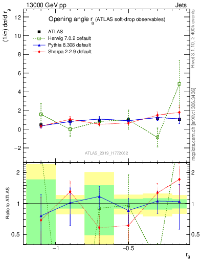 Plot of softdrop.rg in 13000 GeV pp collisions