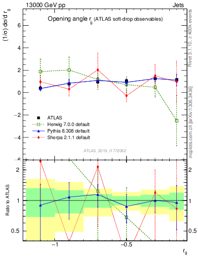 Plot of softdrop.rg in 13000 GeV pp collisions