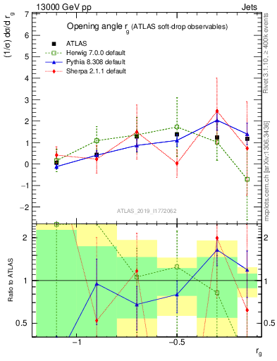 Plot of softdrop.rg in 13000 GeV pp collisions