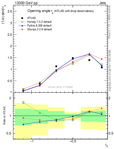 Plot of softdrop.rg in 13000 GeV pp collisions