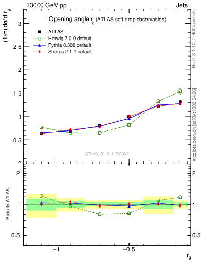 Plot of softdrop.rg in 13000 GeV pp collisions