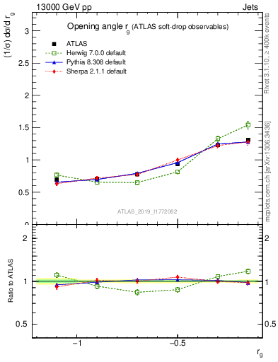 Plot of softdrop.rg in 13000 GeV pp collisions