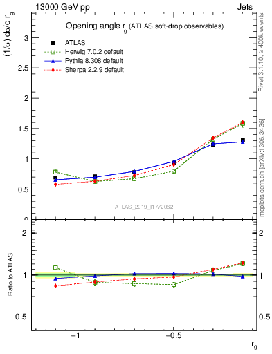 Plot of softdrop.rg in 13000 GeV pp collisions