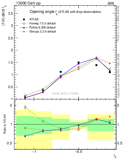 Plot of softdrop.rg in 13000 GeV pp collisions