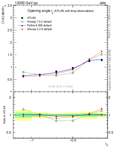 Plot of softdrop.rg in 13000 GeV pp collisions