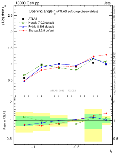 Plot of softdrop.rg in 13000 GeV pp collisions