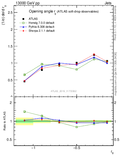 Plot of softdrop.rg in 13000 GeV pp collisions