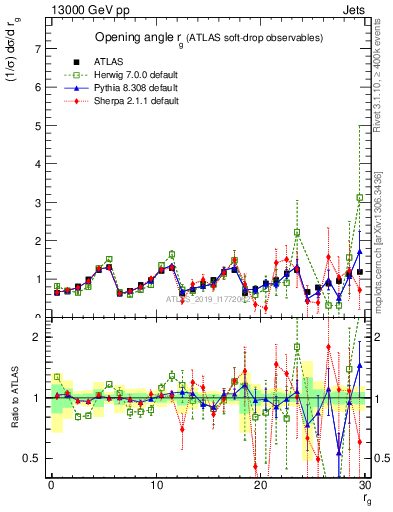 Plot of softdrop.rg in 13000 GeV pp collisions