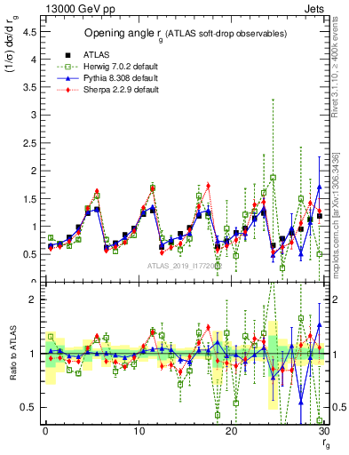 Plot of softdrop.rg in 13000 GeV pp collisions