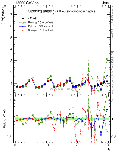 Plot of softdrop.rg in 13000 GeV pp collisions