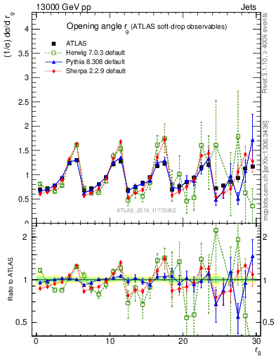 Plot of softdrop.rg in 13000 GeV pp collisions