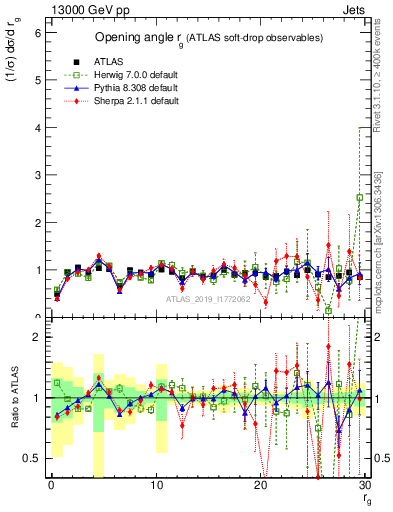 Plot of softdrop.rg in 13000 GeV pp collisions