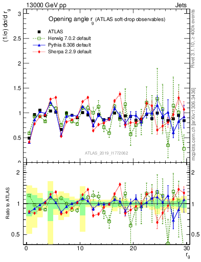 Plot of softdrop.rg in 13000 GeV pp collisions