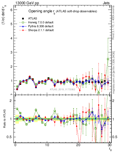 Plot of softdrop.rg in 13000 GeV pp collisions