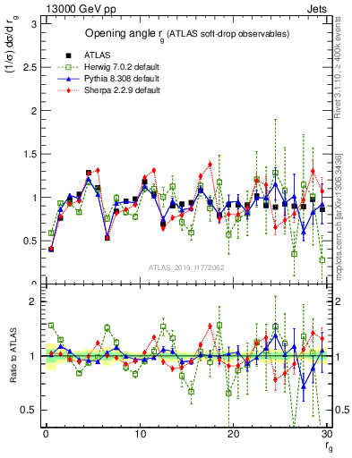 Plot of softdrop.rg in 13000 GeV pp collisions