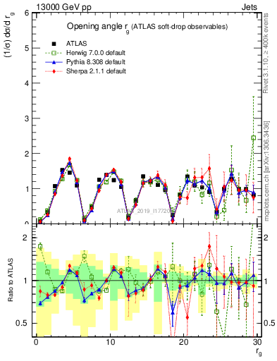 Plot of softdrop.rg in 13000 GeV pp collisions