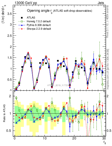 Plot of softdrop.rg in 13000 GeV pp collisions