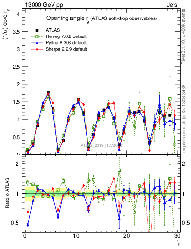 Plot of softdrop.rg in 13000 GeV pp collisions