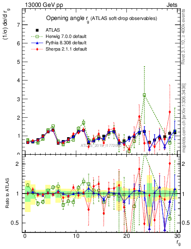 Plot of softdrop.rg in 13000 GeV pp collisions