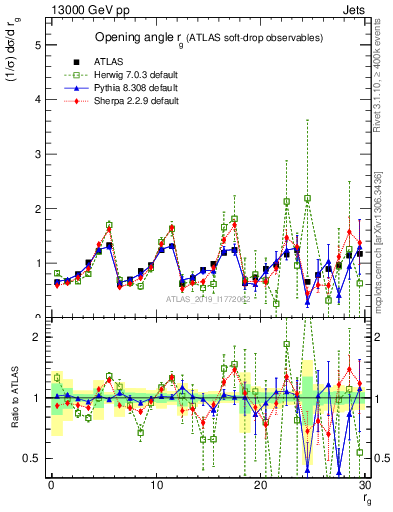 Plot of softdrop.rg in 13000 GeV pp collisions