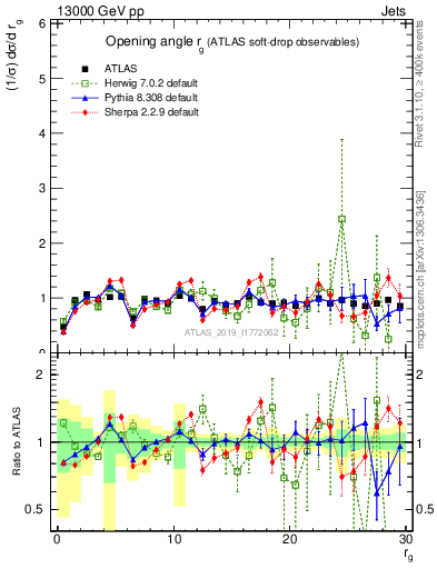 Plot of softdrop.rg in 13000 GeV pp collisions