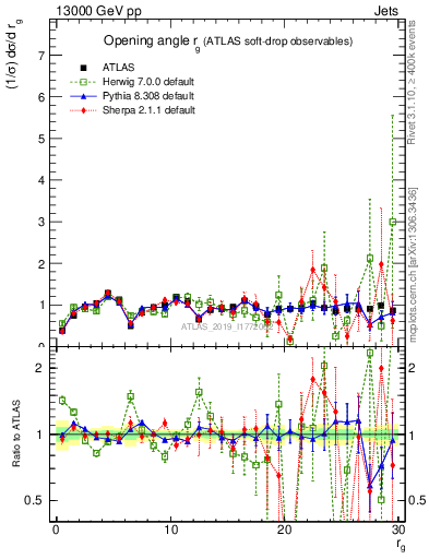 Plot of softdrop.rg in 13000 GeV pp collisions