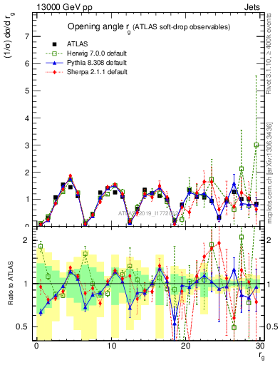 Plot of softdrop.rg in 13000 GeV pp collisions