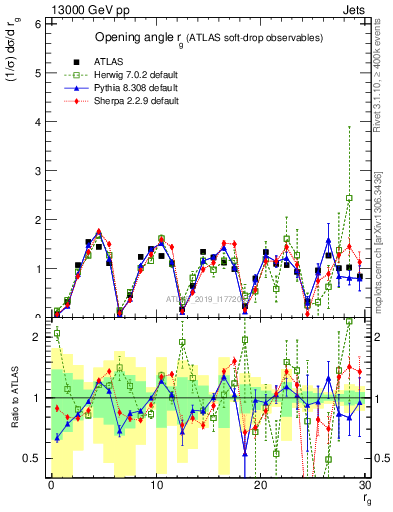 Plot of softdrop.rg in 13000 GeV pp collisions