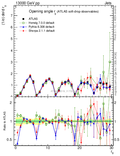 Plot of softdrop.rg in 13000 GeV pp collisions