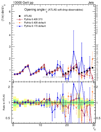 Plot of softdrop.rg in 13000 GeV pp collisions