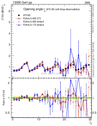 Plot of softdrop.rg in 13000 GeV pp collisions