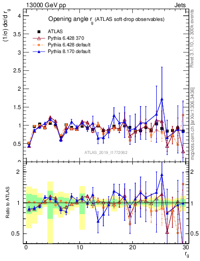 Plot of softdrop.rg in 13000 GeV pp collisions