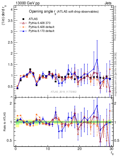 Plot of softdrop.rg in 13000 GeV pp collisions