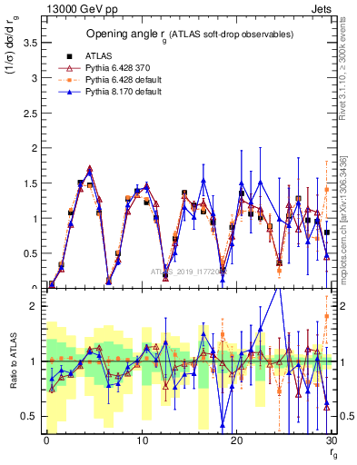 Plot of softdrop.rg in 13000 GeV pp collisions