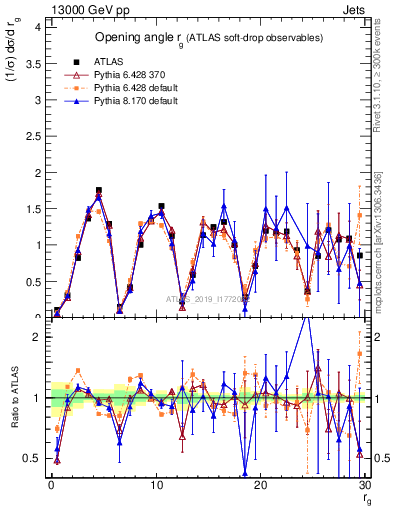 Plot of softdrop.rg in 13000 GeV pp collisions