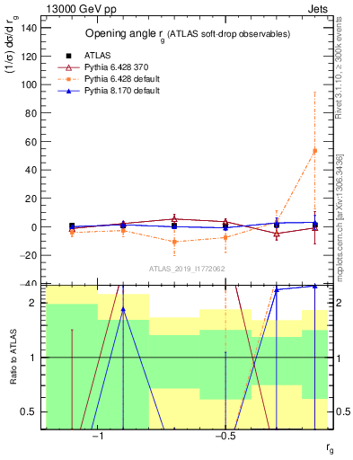 Plot of softdrop.rg in 13000 GeV pp collisions