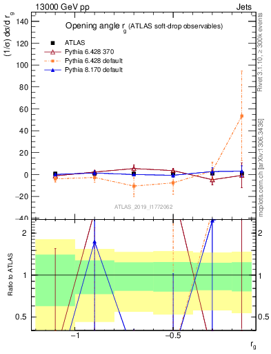 Plot of softdrop.rg in 13000 GeV pp collisions